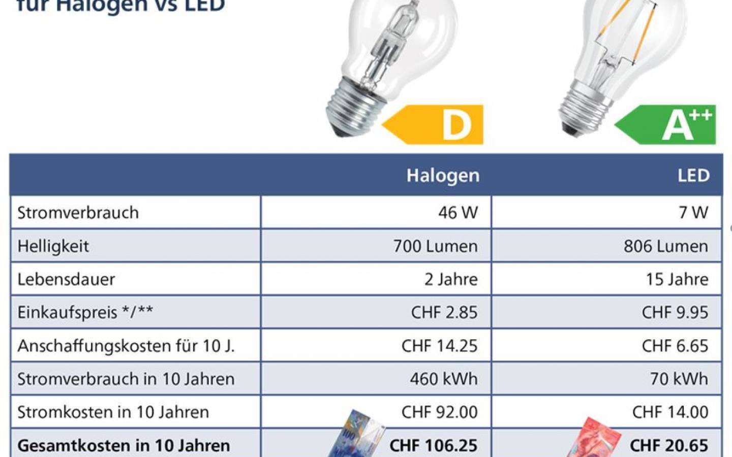 Energieeffizienz: Produktionsverbot für bestimmte Halogenlampen tritt in  Kraft 